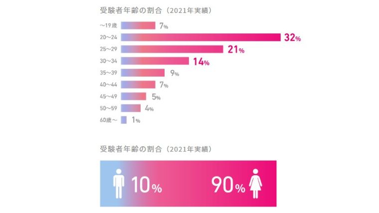 日本化粧品検定受験者年齢の割合(2021年実績）